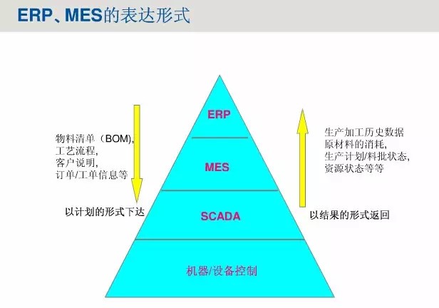 工业4.0、MES、MES系统