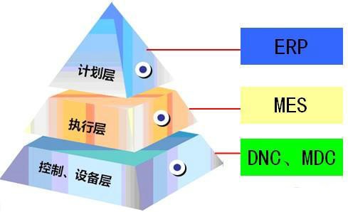 工业4.0、MES、智能制造、工业互联网、中国制造2025、MES系统、生产追溯