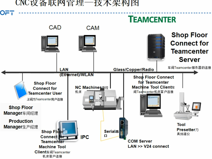 宇航CNC联网管理解决方案