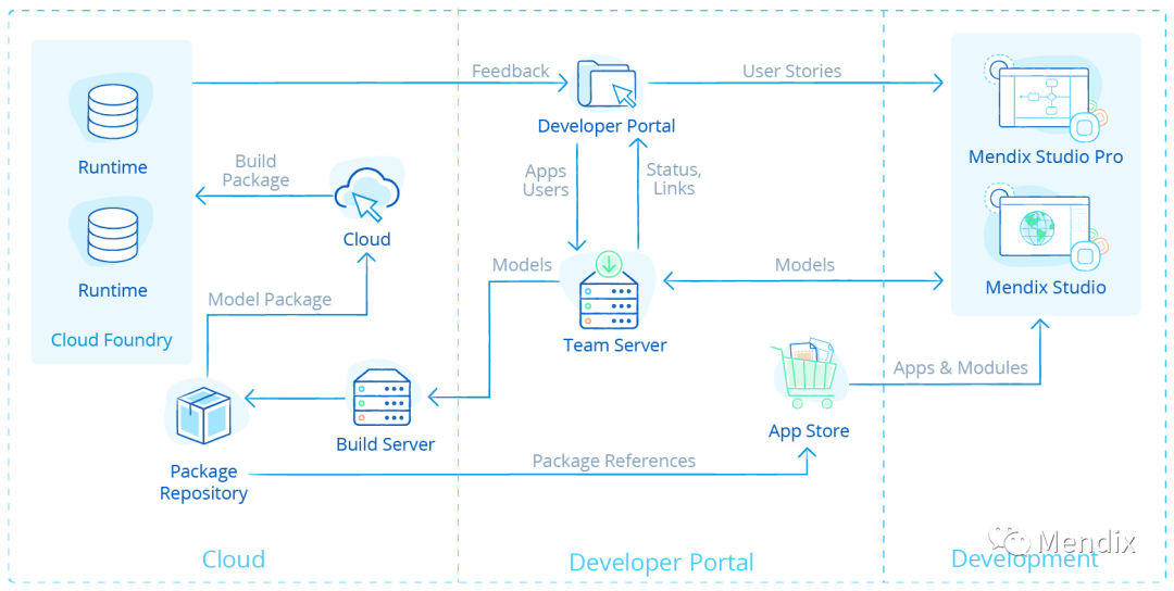  Mendix 